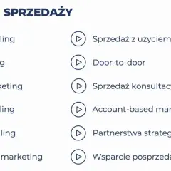 Lista technik sprzedaży: cross-selling, up-selling, telemarketing, cold mailing, social selling, inbound marketing, sprzedaż wideo, door-to-door, sprzedaż konsultacyjna, ABM, partnerstwa strategiczne, wsparcie posprzedażowe.