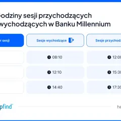 Tabela z godzinami sesji przychodzących i wychodzących w Banku Millennium. Sesje wychodzące: 08:10, 12:10, 14:40. Sesje przychodzące: 12:00, 15:30, 17:30.