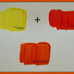 Giallo e rosso uniti creano l'arancione, come dimostrano le pennellate di colore.