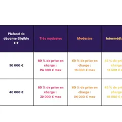 Tableau comparant le coût d'isolation selon le saut de classes et les revenus. Les plafonds de dépense éligible HT varient, impactant la prise en charge.