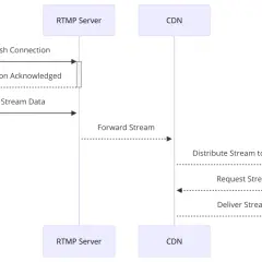 Diagram shows an encoder sending stream data to an RTMP server on Linux, which forwards it to a CDN for distribution to viewers.