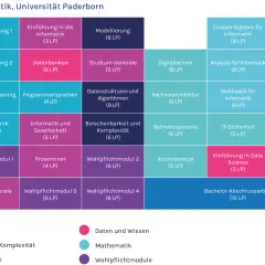 Studienplan Bachelor Informatik: Programmierung, Datenbanken, Algorithmen, Mathematik, Softwaretechnik, IT-Sicherheit. Der informatik studium inhalt deckt viele Bereiche ab.