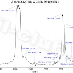 Motul 8100 X-cess 5W-40: Wybierz świadomie! Specyfikacja, DPF, podróbki