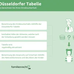 Düsseldorfer Tabelle erklärt Kindesunterhalt. Berechnung von Sonderbedarf Unterhalt anhand von Einkommen & Alter.