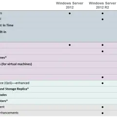 Tableau comparatif des fonctionnalités de Windows Server 2012, 2012 R2, 2016 Standard et Datacenter. Il détaille les options d'identité, virtualisation, stockage et gestion.