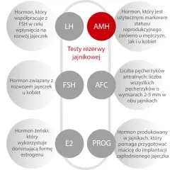AMH to marker płodności, kluczowy w ocenie rezerwy jajnikowej.