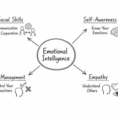 Diagram of Emotional Intelligence, showing Self-Awareness, Self-Management, Social Skills, and Empathy as key components. This illustrates what is emotional hygiene.