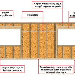 Konstrukcja szkieletowa ściany z widocznymi elementami: słupki, nadproża, przewiązki, pasy dolny i górny. Widoczna jest też lamperia z płyt OSB.