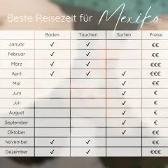 Tabelle zeigt die beste Reisezeit für Mexiko: Baden, Tauchen, Surfen und Preise. Ideal für deinen Urlaub!