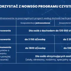Tabela przedstawia, ile kosztuje audyt energetyczny w ramach programu Czyste Powietrze, zależnie od dochodu i liczby osób w gospodarstwie.