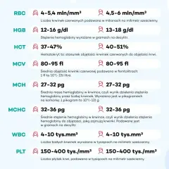 Tabela z wynikami badań krwi: RBC, HGB, HCT, MCV, MCH, MCHC, WBC, PLT. Wskazuje normy dla każdego parametru, np. RBC 4-5,4 mln/mm³.