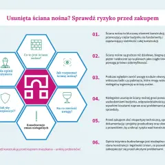 Grafika przedstawia schemat informujący o ryzyku usunięcia ściany nośnej. Kluczowe jest sprawdzenie jej minimalnej grubości.