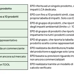 Tabella che illustra diverse tipologie di EPD, incluse quelle specifiche per prodotto, di gruppo, medie, worst-case e quelle realizzate con EPDItaly.