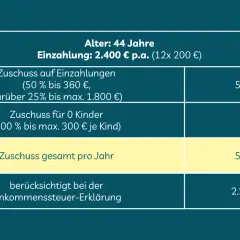 Altersvorsorgedepot 2026: 44 Jahre alt, zahlt 2.400 € p.a. ein, erhält 540 € Zuschuss jährlich.