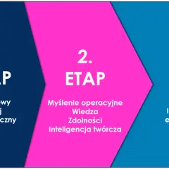 Trzy etapy rozwoju inteligencji: rozwój neurologiczny, wiedza i inteligencja twórcza, oraz inteligencja emocjonalna.