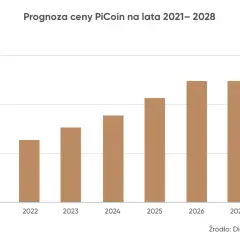 Wykres słupkowy prognozujący cenę PiCoin od 2021 do 2028 roku. Widać stały wzrost, co może sugerować, kiedy Pi wejdzie na giełdę i zacznie zyskiwać na wartości.