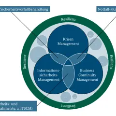 Diagramm zeigt die Überschneidung von Krisenmanagement, Informationssicherheitsmanagement und Business Continuity Management als Kern der Resilienz.