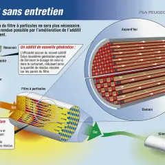 Schéma expliquant le **changement filtre à particule** grâce à un nouvel additif et une structure de support améliorée, réduisant l'entretien.