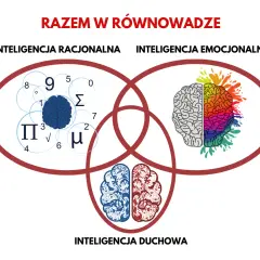 Trzy rodzaje inteligencji: racjonalna (liczby, symbole), emocjonalna (kolorowy mózg) i duchowa (ornamentowy mózg), tworzą równowagę.
