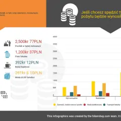 Islandia ceny w sklepach: hotele 20k kr, auto 23k kr, posiłek 2.5k kr, piwo 1.2k kr. Wykres pokazuje koszty tygodniowego pobytu.