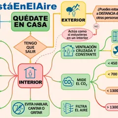 Diagrama sobre COVID-19 y calidad del aire. Muestra cómo mantener co2 valores normales en interiores y exteriores para reducir riesgos.
