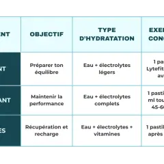 Tableau expliquant quand prendre des électrolytes : avant, pendant et après l'effort, avec les objectifs et types d'hydratation correspondants.