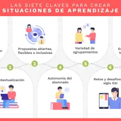 Infografía sobre las siete claves para crear situaciones de aprendizaje para primaria: enfoque globalizador, contextualización, propuestas abiertas, autonomía del alumnado, variedad de agrupamientos, retos del siglo XXI y evaluación orientada.