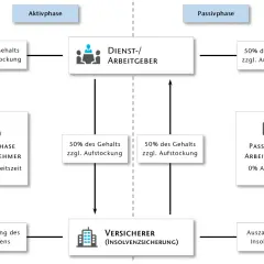 Schema zum Altersteilzeit Blockmodell: Arbeitgeber zahlt 50% Gehalt in Aktivphase, Arbeitnehmer arbeitet 100%. In Passivphase 0% Arbeitszeit.