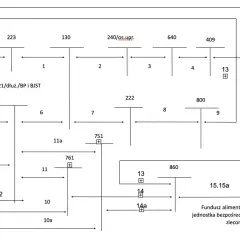 Schemat przepływu środków, gdzie odpisy aktualizujące co to jest, wyjaśnia przepływy między jednostkami, np. 221/dłuż./BP i BJST.