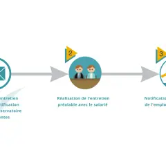 Schéma du processus de licenciement : convocation, entretien préalable, et notification de décision. Un modèle lettre absence entretien préalable licenciement serait utile ici.