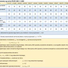 Tabela z klasą ekspozycji betonu i jego parametrami wg normy PN-EN 1992-1-1:2008. Zawiera dane o wytrzymałości, modułach sprężystości i współczynnikach.