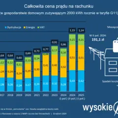 Ile kosztuje prąd miesięcznie w 2025? Oblicz i oszczędzaj!