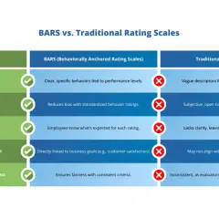 Comparison of BARS vs. Traditional Rating Scales for performance calibration, highlighting BARS' specificity, objectivity, and transparency.