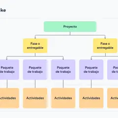 Diagrama de estructura de desglose del trabajo: Proyecto, Fases, Paquetes de trabajo y Actividades. Identifica el camino critico para la gestión.