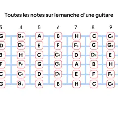 Tableau des noms des notes de musique sur le manche d'une guitare, de la corde la plus grave à la plus aiguë, de la case 1 à 13.