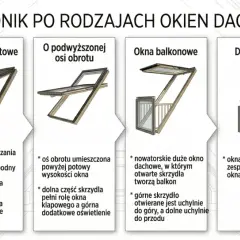 Przewodnik po rodzajach okien dachowych: obrotowe, uchylno-obrotowe, z podwyższoną osią obrotu, balkonowe, do zespoleń, wyłazowe. Każde okienko w dachu ma swoje unikalne cechy.