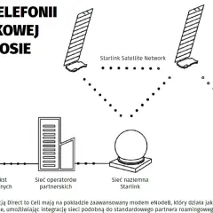 Schemat pokazuje, jak działa Starlink: satelity w kosmosie łączą się z siecią naziemną i telefonem komórkowym, zapewniając łączność.