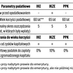 Tabela porównuje IKE, IKZE, PPK, PPE i OIPE pod kątem parametrów podatkowych i korzyści z dotrwania do wieku korzyści. IKE oferuje odliczenia od podatku.