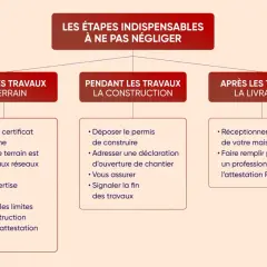 Schéma des étapes clés pour un projet de construction maison : avant, pendant et après les travaux. Il détaille les démarches administratives et techniques essentielles.