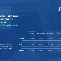 Tabela porównująca zarobki Junior Cybersecurity Specialist w Polsce i Europie Zachodniej. Praca w cyberbezpieczeństwie oferuje różne możliwości.