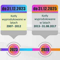 Terminy wymiany kotłów 3 klasy: Sprawdź, ile czasu masz i uniknij kar