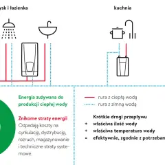 Schemat pokazuje, jak podłączyć podgrzewacz wody do prysznica, kuchni i umywalki, minimalizując straty energii.