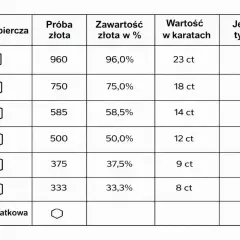 Tabela pokazuje, że złoto próby 333 (33,3% czystego złota) ma wartość 8 karatów i nie zmienia koloru, jest to najniższa próba.