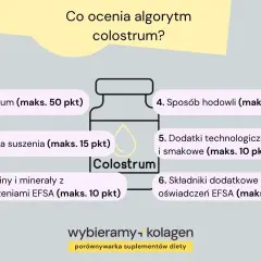 Algorytm ocenia colostrum: skład, metodę suszenia, dodatki i sposób hodowli. Sprawdź, co to jest colostrum i jak wybrać najlepsze.