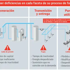 Diagrama de un **sistema de aire comprimido** mostrando generación, transmisión y punto de utilización, con advertencias sobre pérdidas de presión, fugas y calidad del aire.