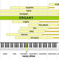 Diagram przedstawia zakresy dźwięków instrumentów, od niskich po wysokie. Organy obejmują najszerszy zakres, tworząc potencjalną kakofonię dźwięków.