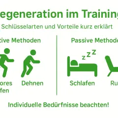 Regeneration im Training: Aktive Methoden (Laufen, Dehnen) und passive Methoden (Schlafen, Ruhe) sind wichtig für die Erholung nach Krafttraining.
