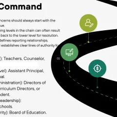 Visualizing the hr chain of command from teachers to the Board of Education, with icons representing different levels of authority and decision-making.