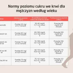 Tabela z normami poziomu glukozy na czczo we krwi dla mężczyzn, podzielona według wieku.