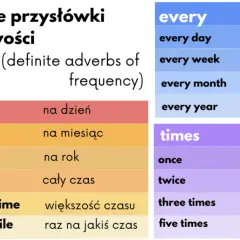 Określone przysłówki częstotliwości: daily, monthly, annually, all the time, most of the time, once in a while, every day, every week, every month, every year, once, twice, three times, five times.